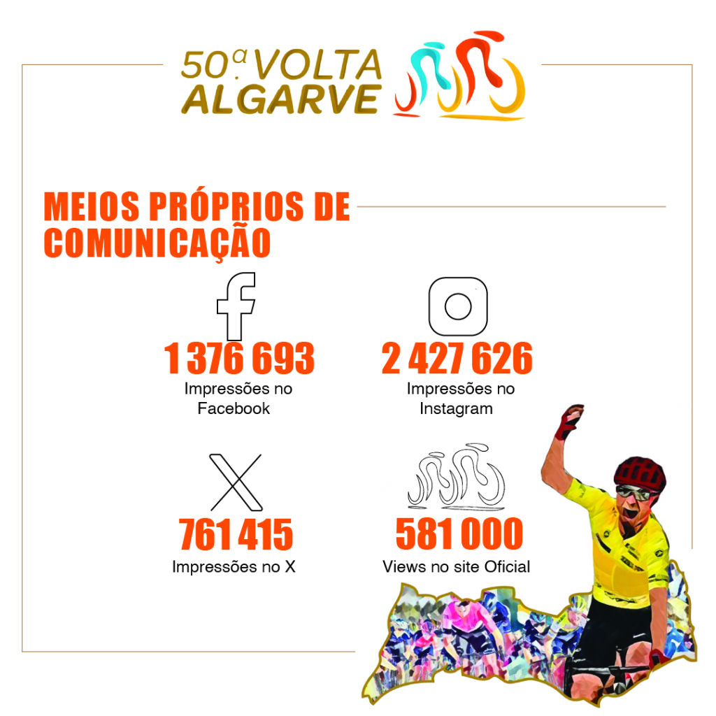 Volta ao Algarve bateu o recorde de impacto mediático em 2024